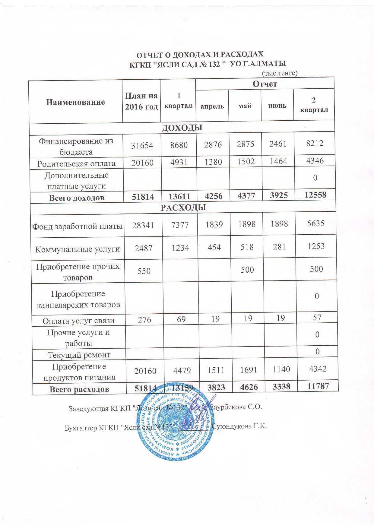 Отчет о доходах  и расходах за 2 квартал 2016