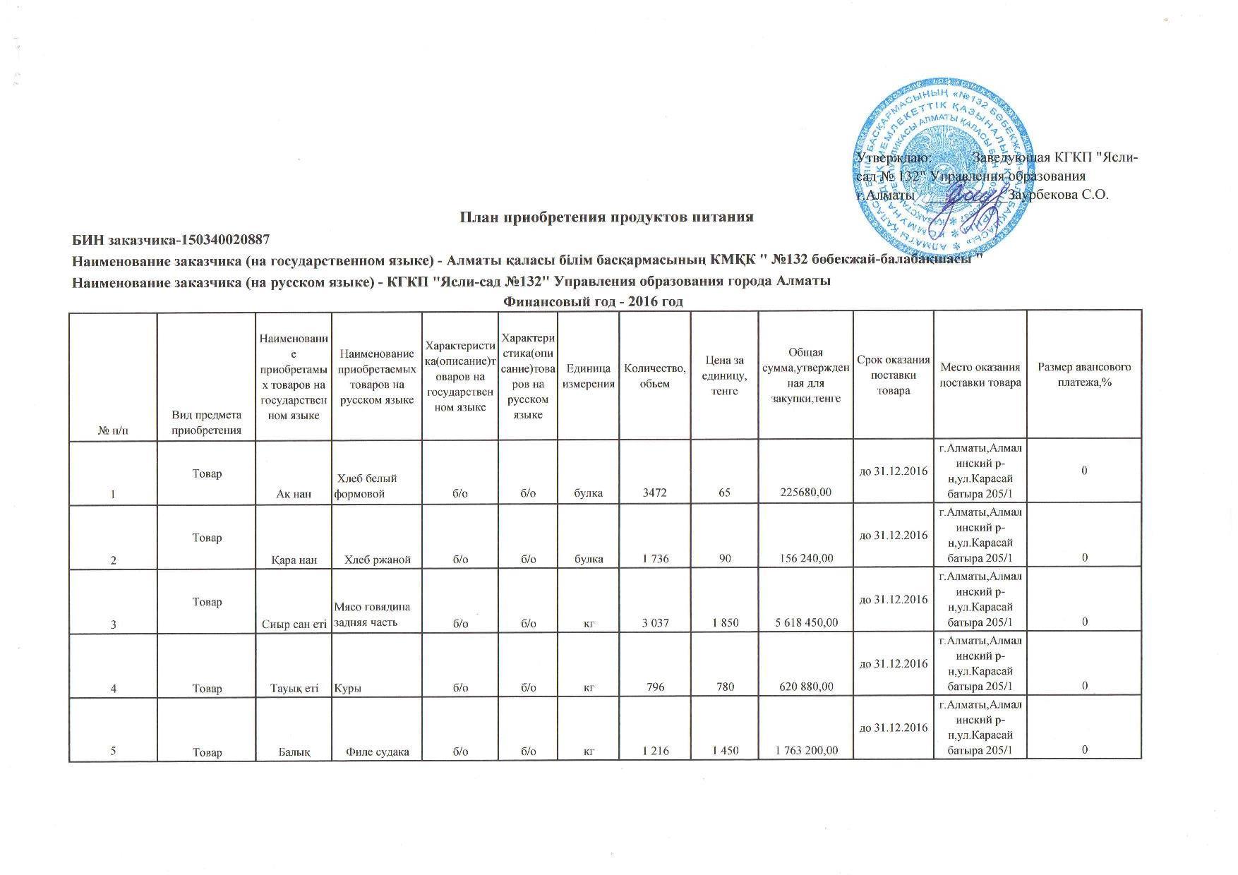 План закупа продуктов питания