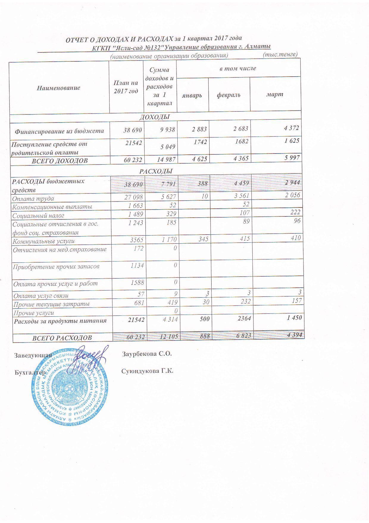 Отчет о доходах и расходах за 1кв 2017г