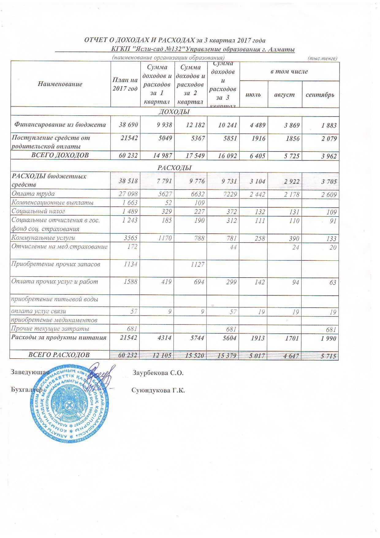 Отчет о доходах и расходах за 3 кв 2017