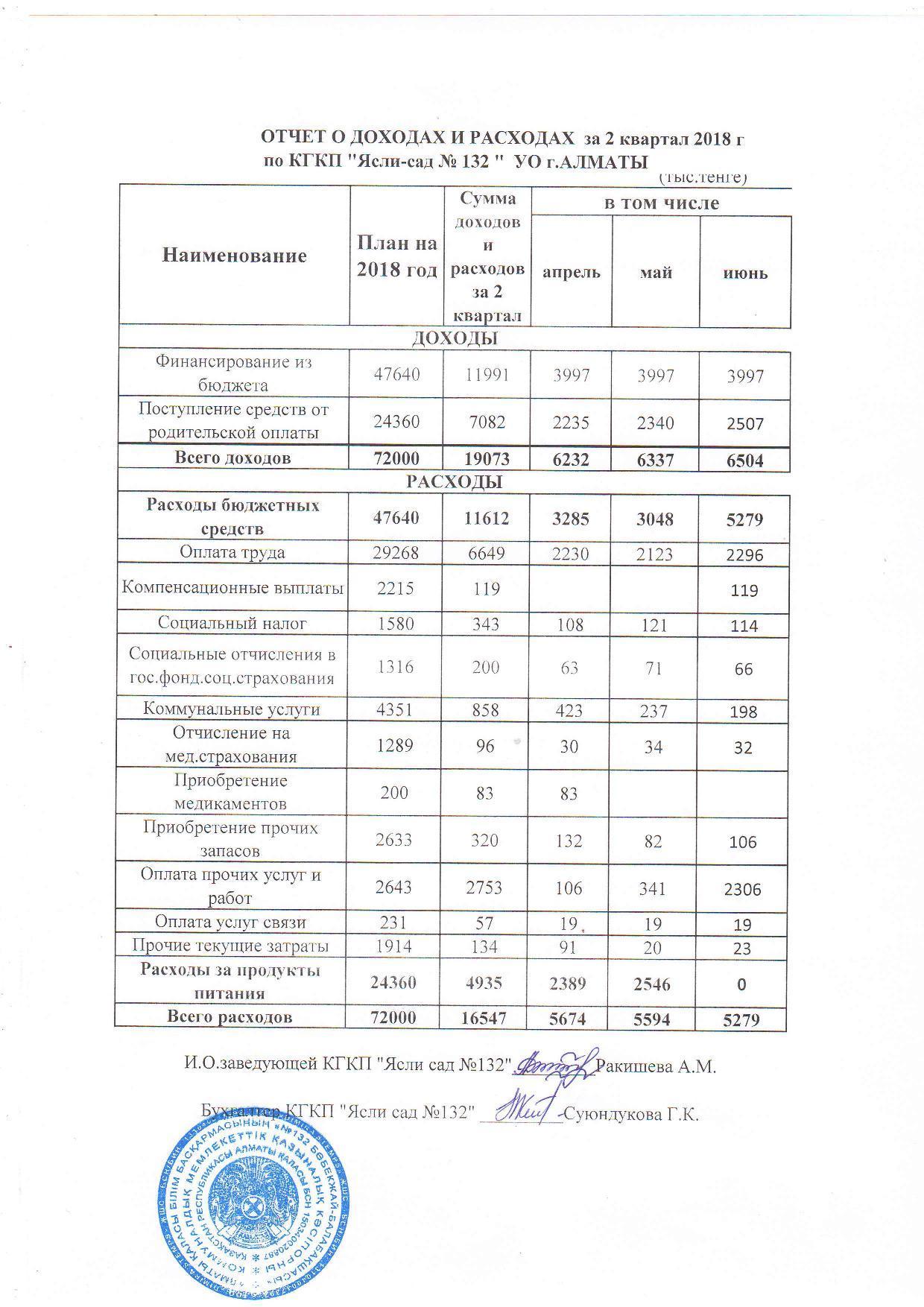 Отчет о доходах и расходах 2 кв 2018