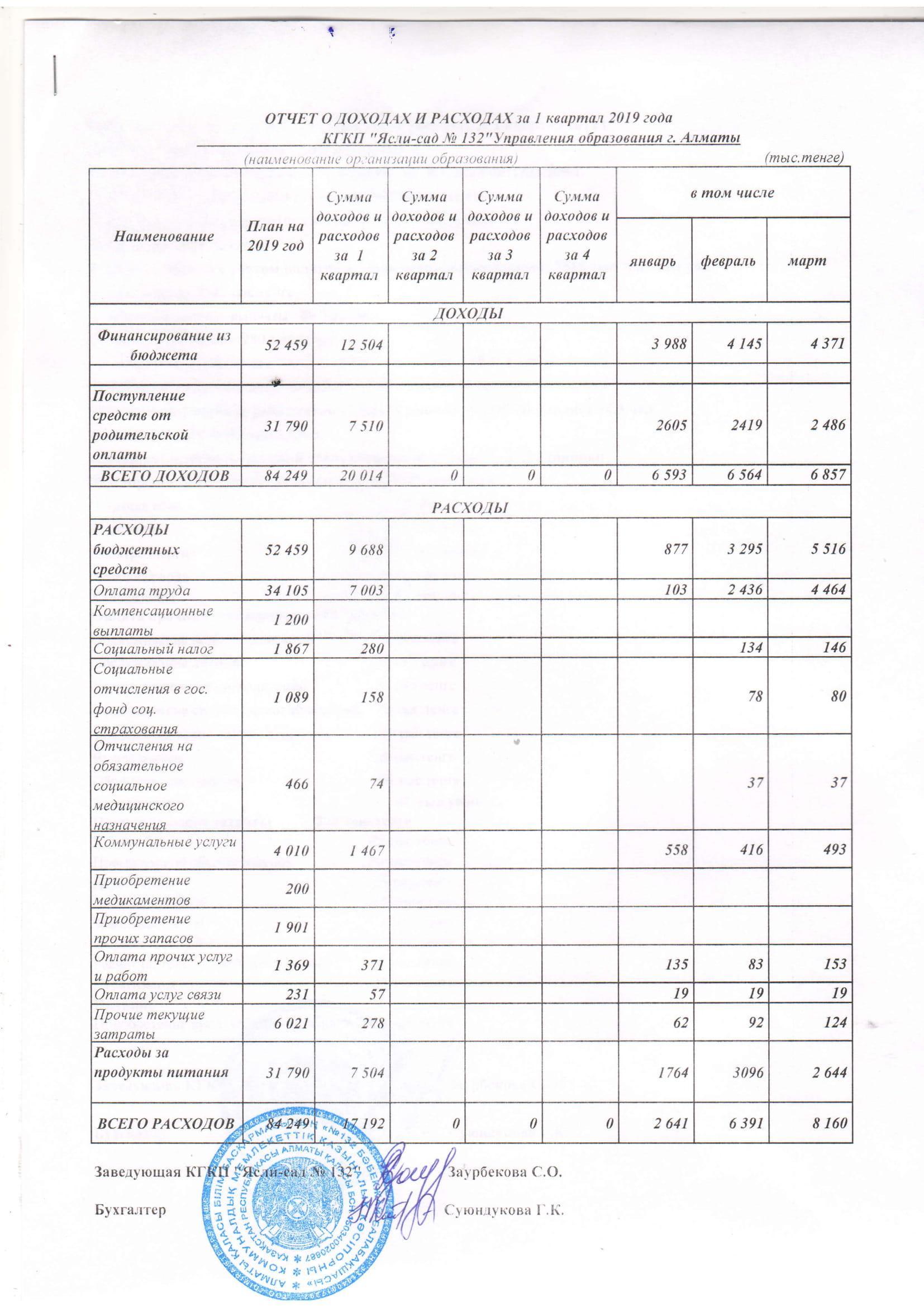 отчет о доходах и расходах за 1 квартал 2019 года