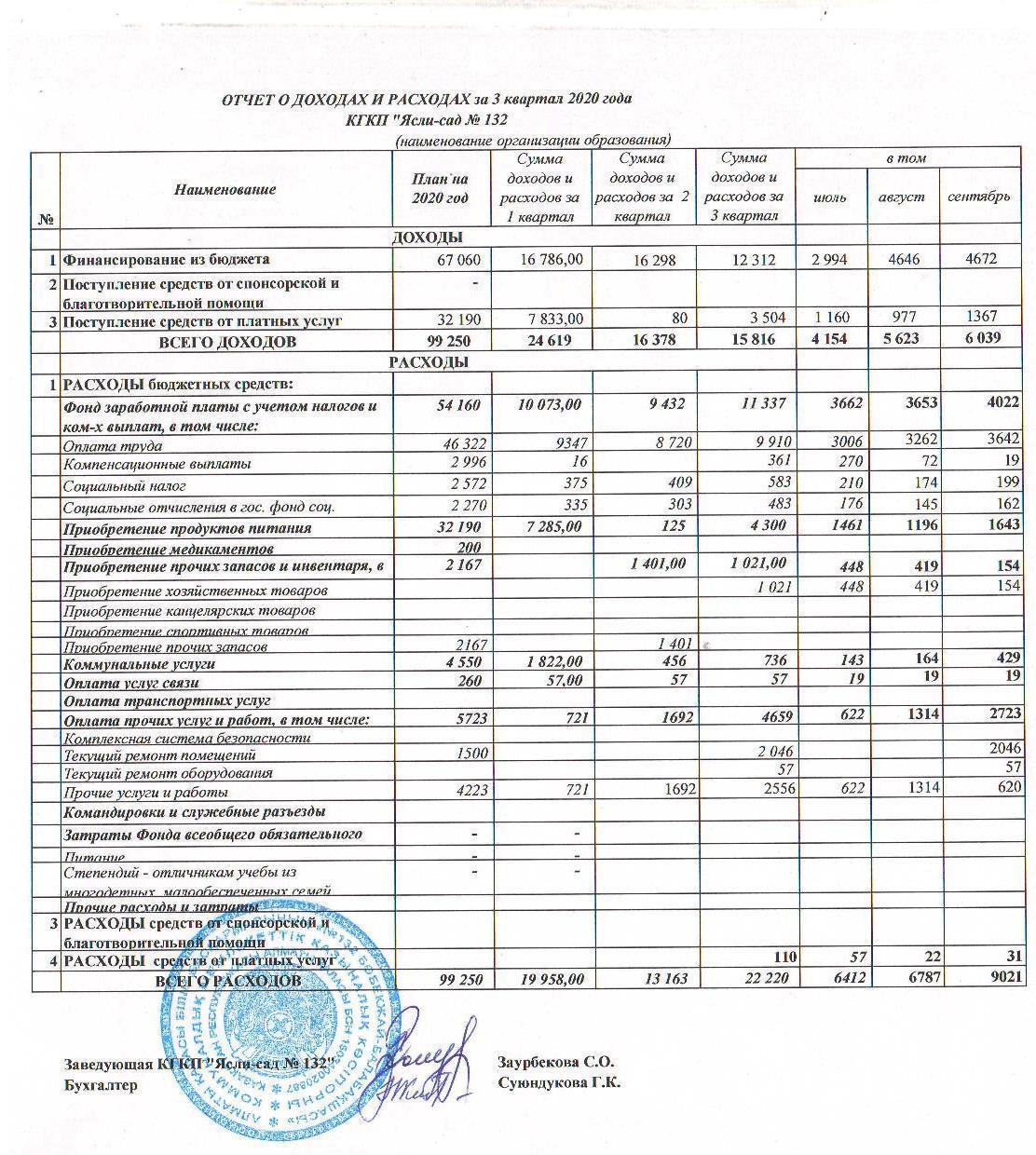 Отчет о доходах и расходах за 3 кв 2020