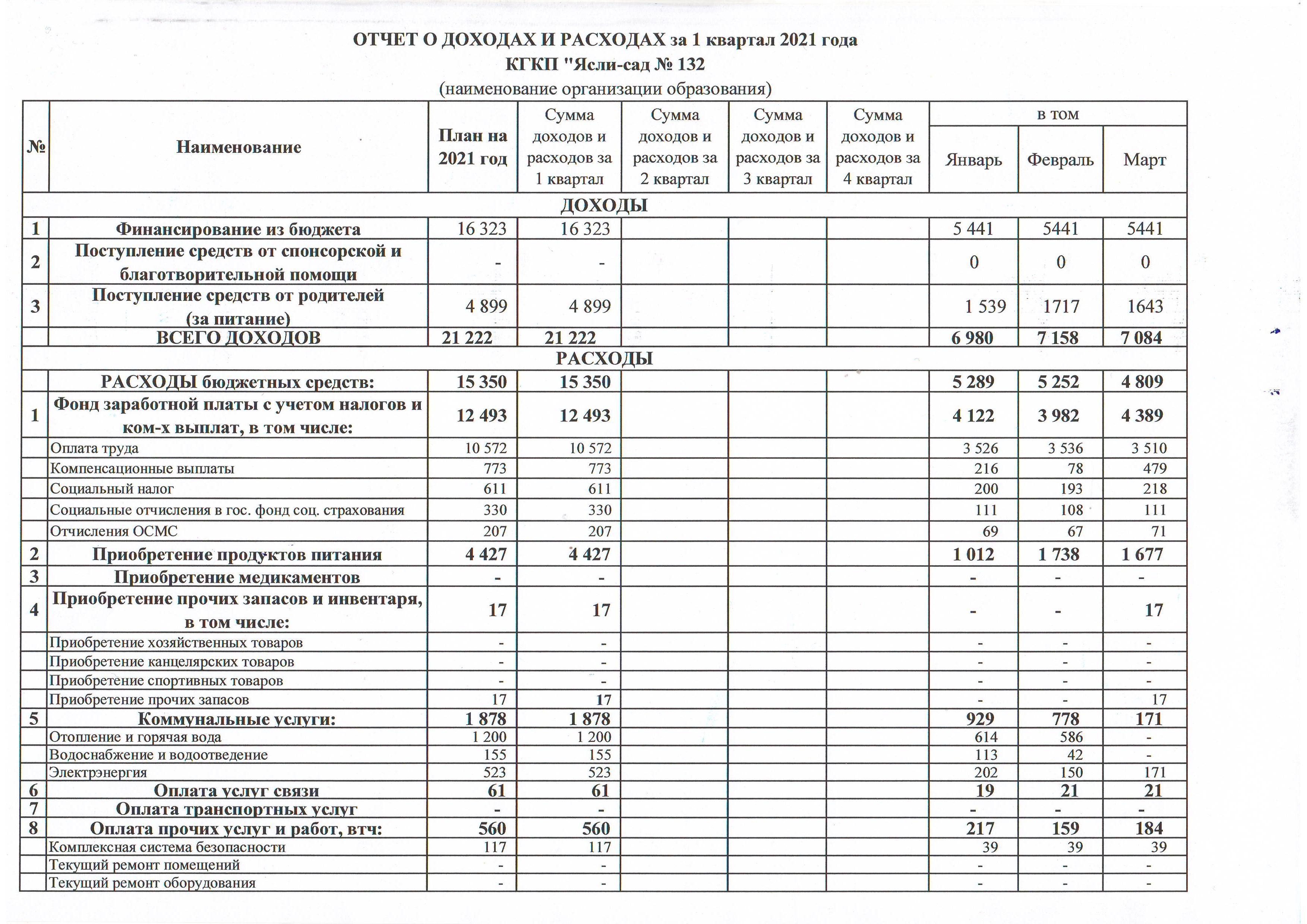 Отчет о доходах и расходах за 1 квартал 2021