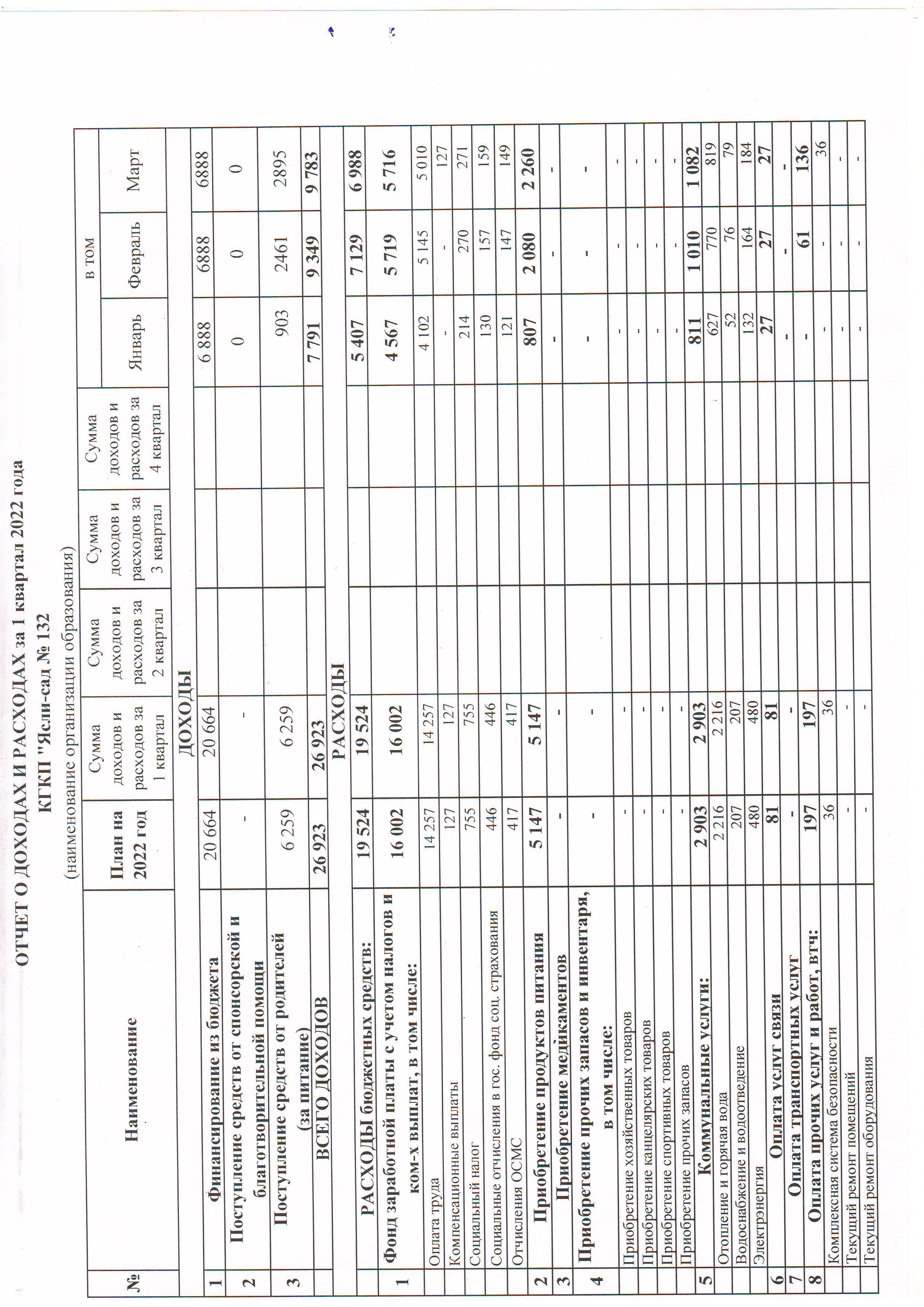 Отчет о доходах и расходах за 1 квартал 2022 года