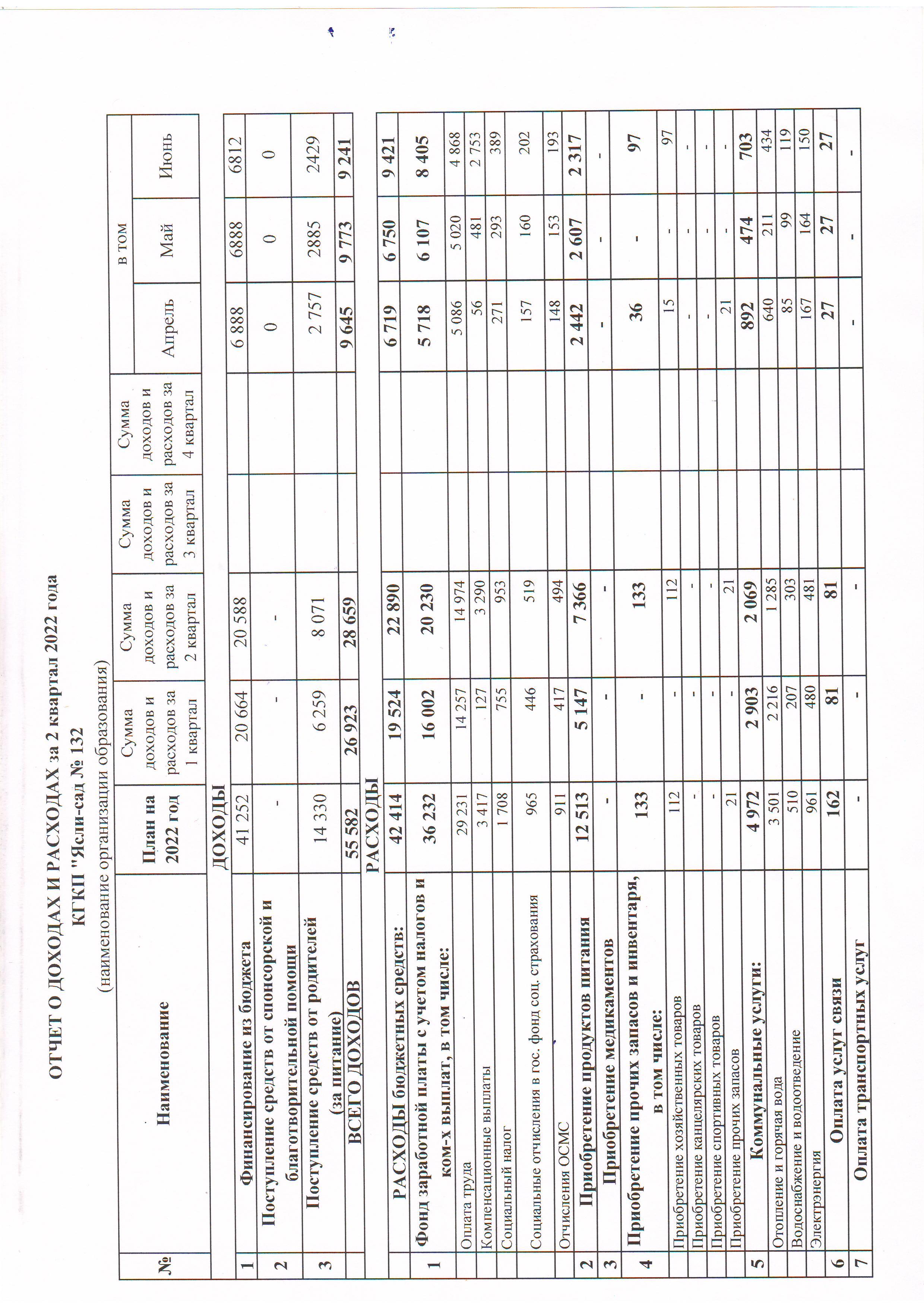 Отчет о доходах и расходах за 2 квартал 2022 года