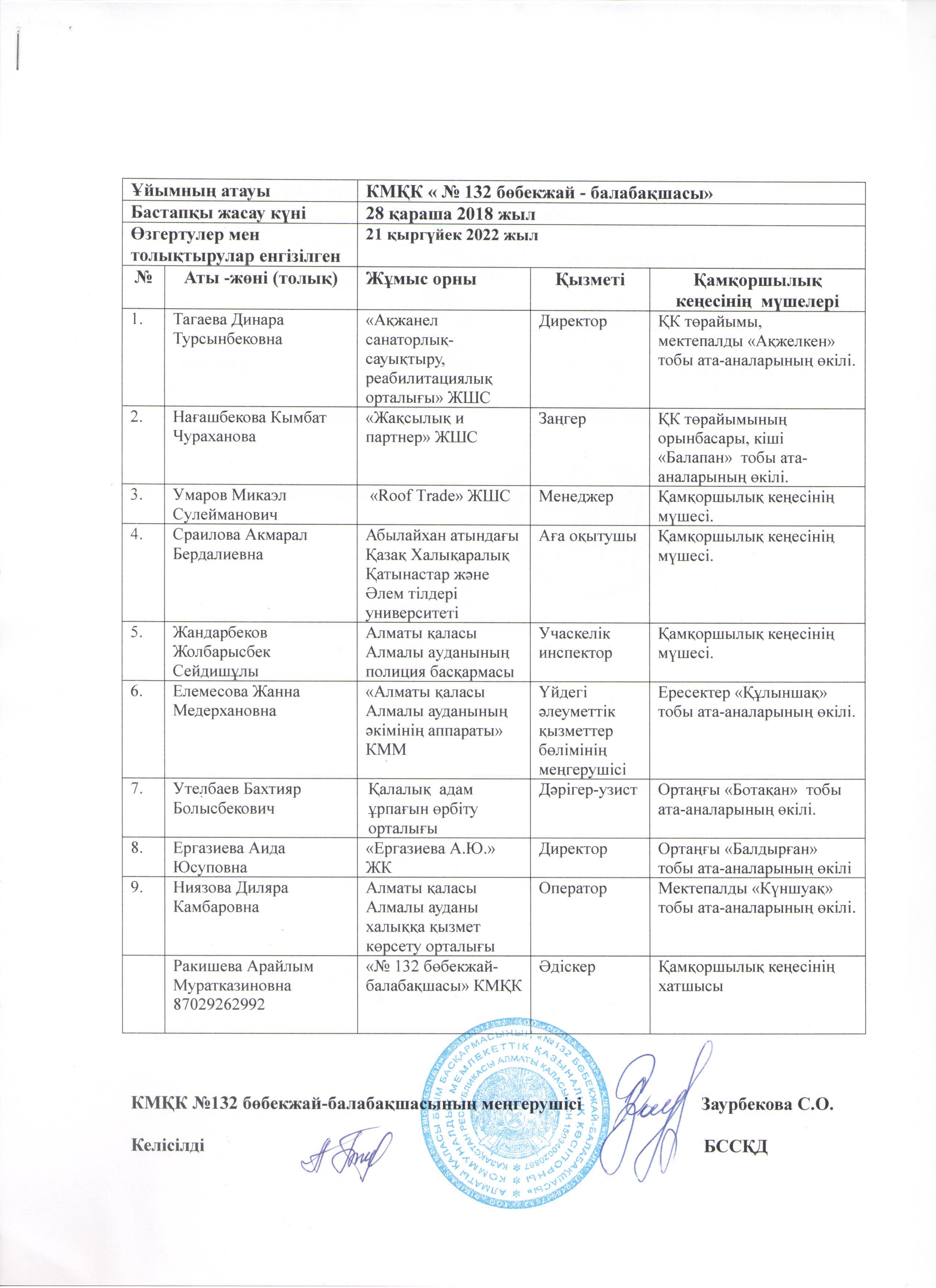 2022-2023 оқу жылына арналған бекітілген қамқоршылық кеңестің мүшелері.