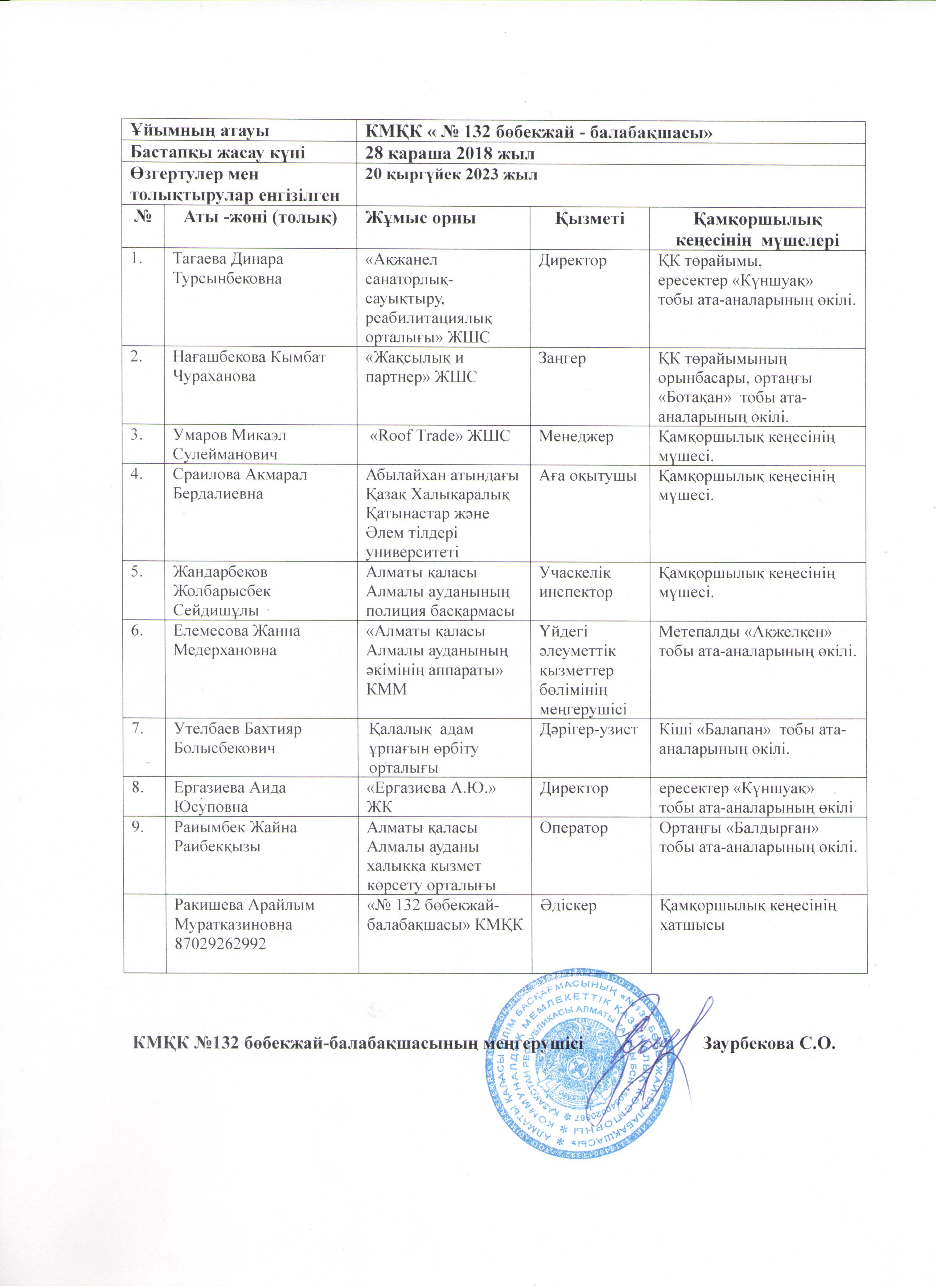 2023-2024 оқу жылына арналған бекітілген қамқоршылық кеңестің мүшелері